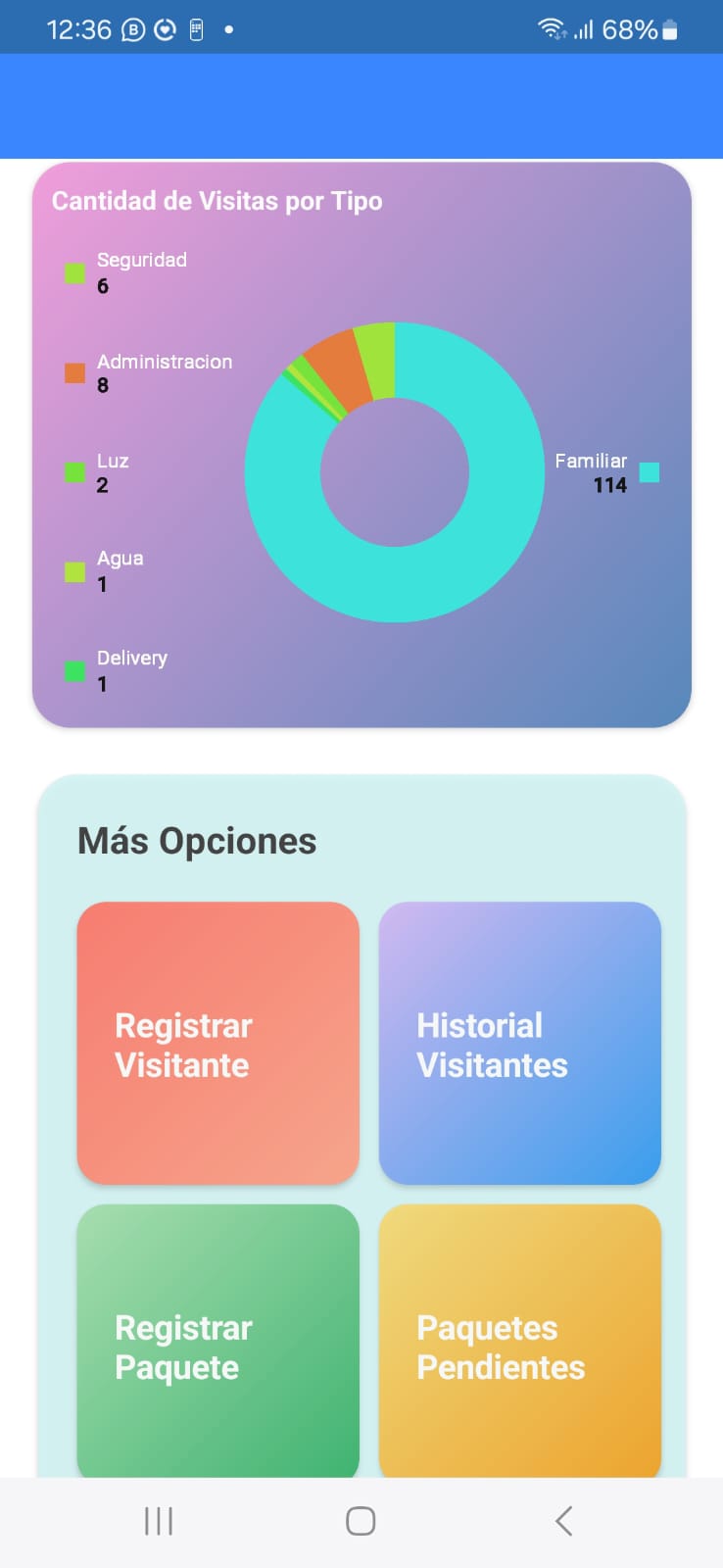 Dashboard - APP Móvil SEVISEP